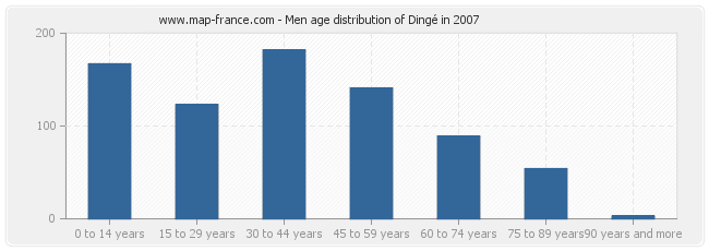 Men age distribution of Dingé in 2007