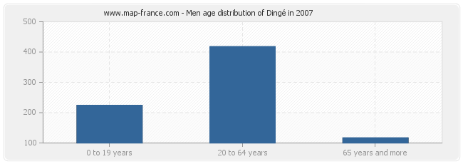 Men age distribution of Dingé in 2007