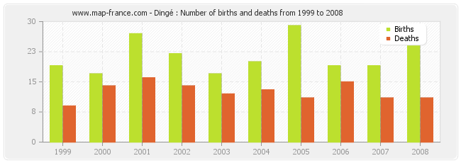 Dingé : Number of births and deaths from 1999 to 2008