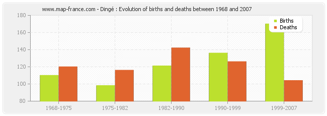 Dingé : Evolution of births and deaths between 1968 and 2007