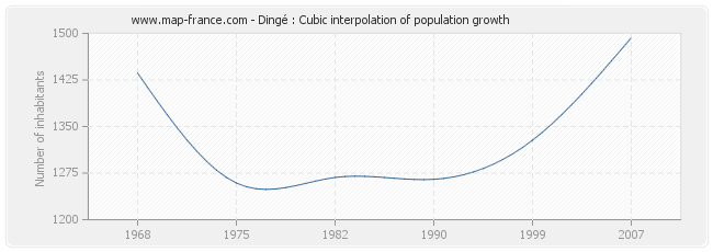 Dingé : Cubic interpolation of population growth