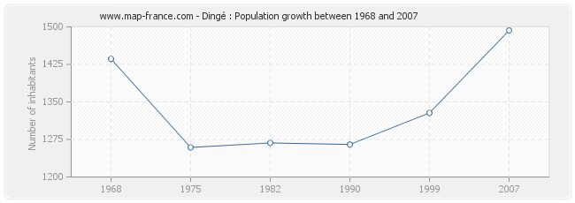 Population Dingé