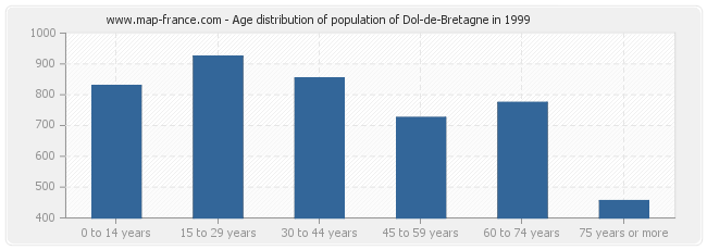 Age distribution of population of Dol-de-Bretagne in 1999