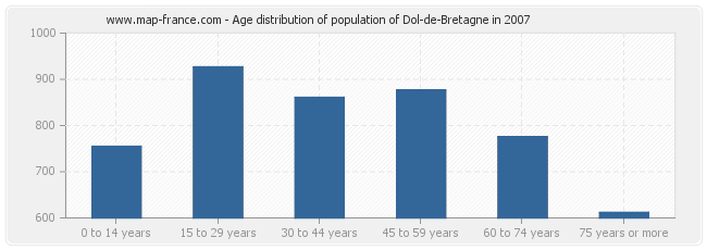 Age distribution of population of Dol-de-Bretagne in 2007