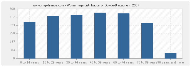 Women age distribution of Dol-de-Bretagne in 2007