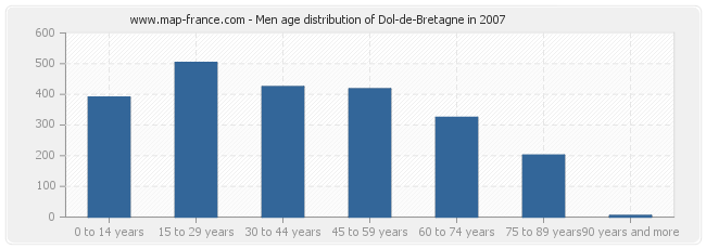 Men age distribution of Dol-de-Bretagne in 2007