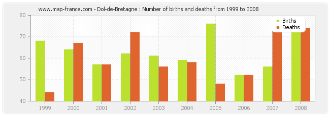 Dol-de-Bretagne : Number of births and deaths from 1999 to 2008