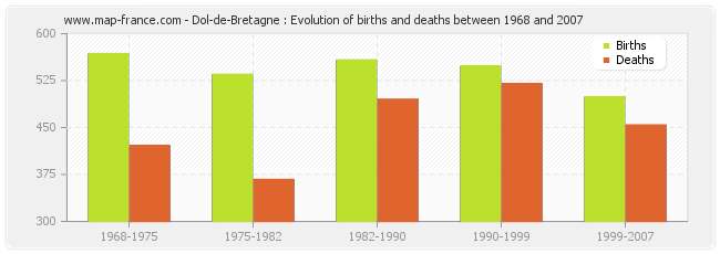 Dol-de-Bretagne : Evolution of births and deaths between 1968 and 2007
