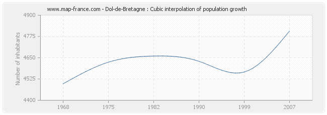 Dol-de-Bretagne : Cubic interpolation of population growth