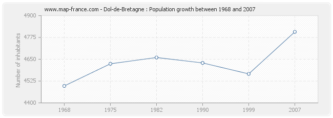 Population Dol-de-Bretagne