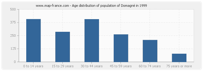 Age distribution of population of Domagné in 1999