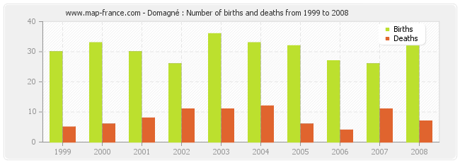 Domagné : Number of births and deaths from 1999 to 2008