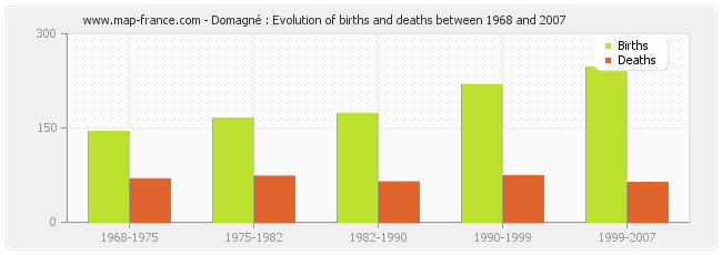 Domagné : Evolution of births and deaths between 1968 and 2007