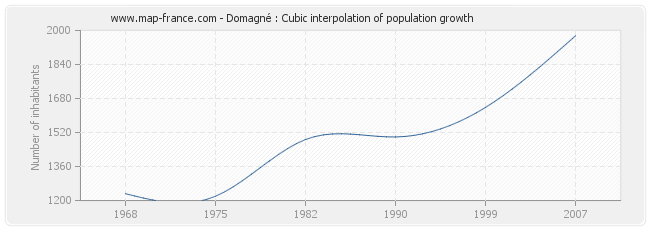 Domagné : Cubic interpolation of population growth