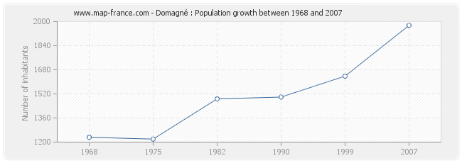 Population Domagné