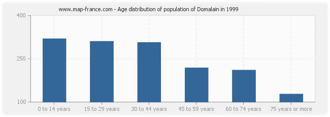 Age distribution of population of Domalain in 1999