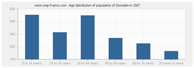 Age distribution of population of Domalain in 2007