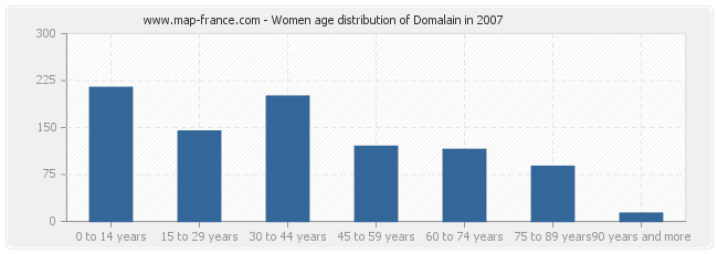 Women age distribution of Domalain in 2007