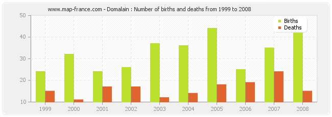 Domalain : Number of births and deaths from 1999 to 2008