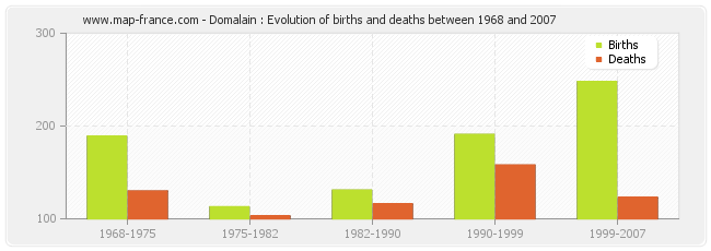 Domalain : Evolution of births and deaths between 1968 and 2007