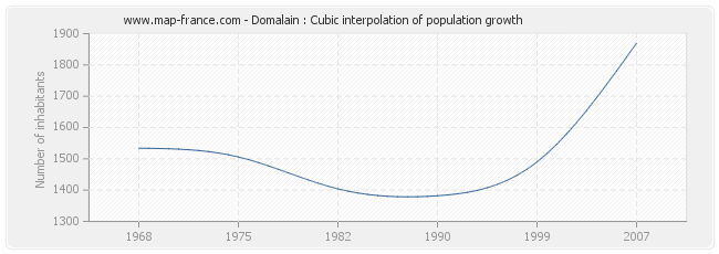 Domalain : Cubic interpolation of population growth