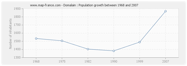 Population Domalain