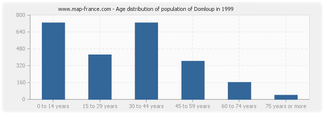 Age distribution of population of Domloup in 1999