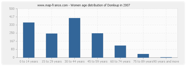 Women age distribution of Domloup in 2007