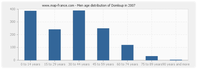 Men age distribution of Domloup in 2007