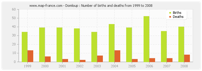 Domloup : Number of births and deaths from 1999 to 2008