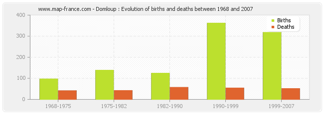 Domloup : Evolution of births and deaths between 1968 and 2007