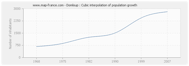 Domloup : Cubic interpolation of population growth