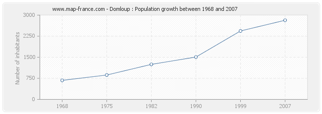 Population Domloup