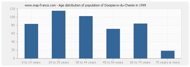 Age distribution of population of Dompierre-du-Chemin in 1999