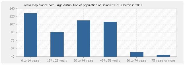 Age distribution of population of Dompierre-du-Chemin in 2007