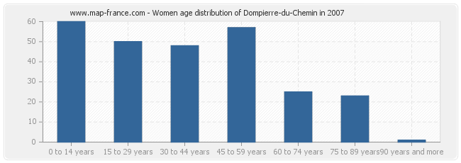 Women age distribution of Dompierre-du-Chemin in 2007