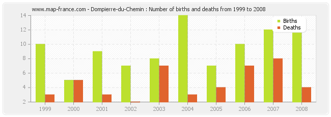 Dompierre-du-Chemin : Number of births and deaths from 1999 to 2008