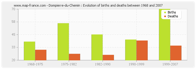 Dompierre-du-Chemin : Evolution of births and deaths between 1968 and 2007