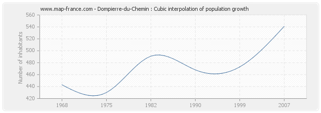 Dompierre-du-Chemin : Cubic interpolation of population growth