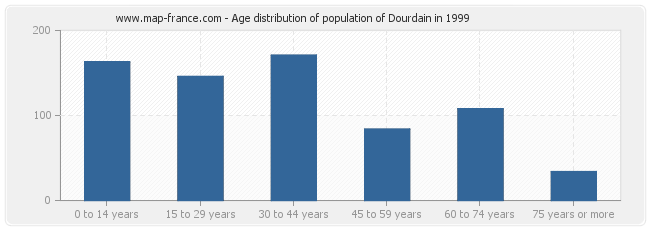 Age distribution of population of Dourdain in 1999