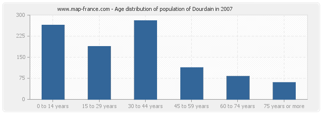 Age distribution of population of Dourdain in 2007