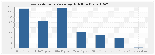 Women age distribution of Dourdain in 2007