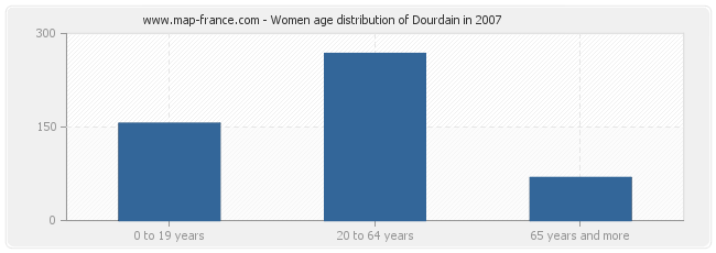 Women age distribution of Dourdain in 2007