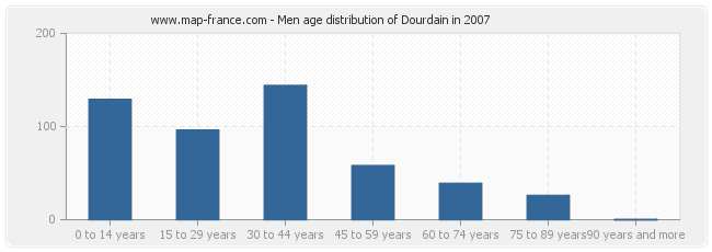 Men age distribution of Dourdain in 2007