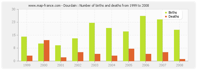 Dourdain : Number of births and deaths from 1999 to 2008