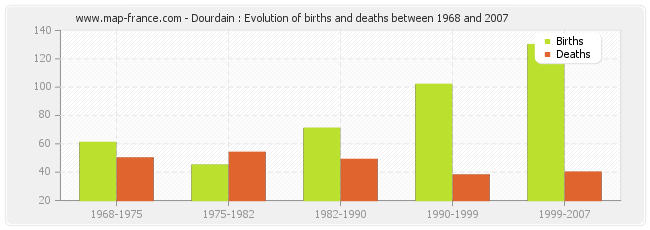 Dourdain : Evolution of births and deaths between 1968 and 2007