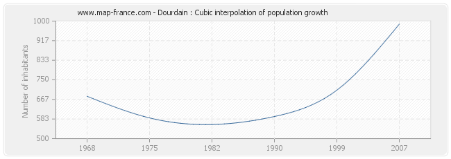 Dourdain : Cubic interpolation of population growth