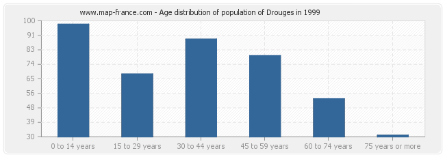 Age distribution of population of Drouges in 1999