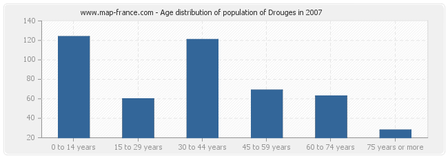 Age distribution of population of Drouges in 2007