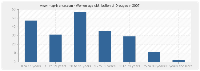Women age distribution of Drouges in 2007